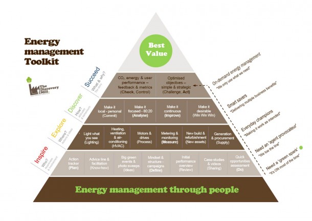 Energy saving toolkit