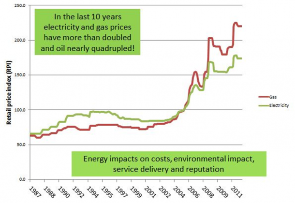 Energy costs graph